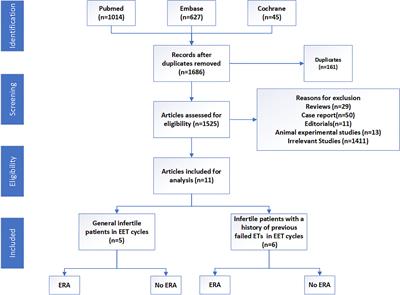 Does endometrial receptivity array improve reproductive outcomes in euploid embryo transfer cycles? a systematic review